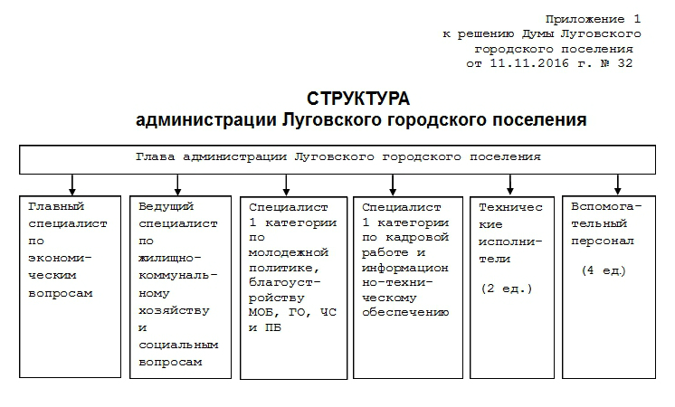 Структура Администрации Луговского МО